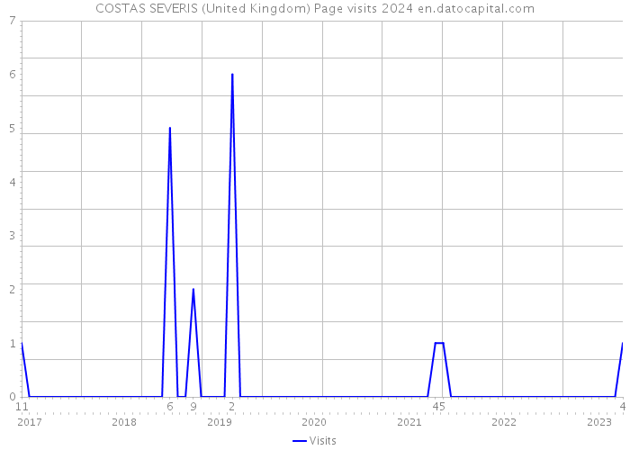 COSTAS SEVERIS (United Kingdom) Page visits 2024 