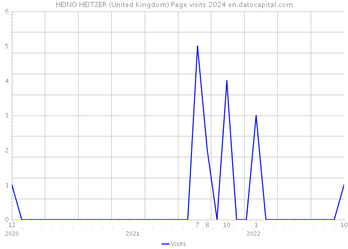 HEINO HEITZER (United Kingdom) Page visits 2024 
