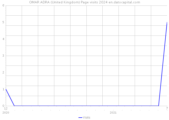 OMAR ADRA (United Kingdom) Page visits 2024 