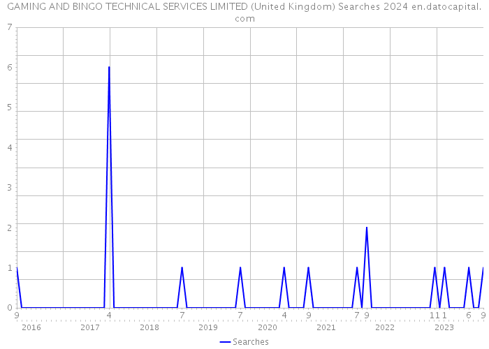 GAMING AND BINGO TECHNICAL SERVICES LIMITED (United Kingdom) Searches 2024 