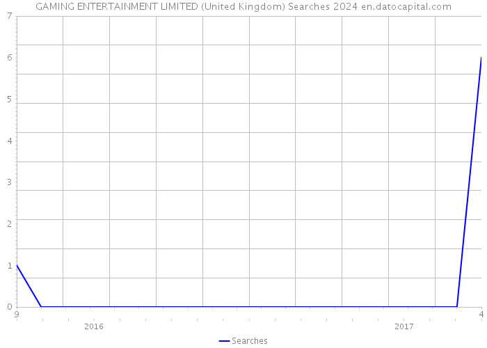 GAMING ENTERTAINMENT LIMITED (United Kingdom) Searches 2024 