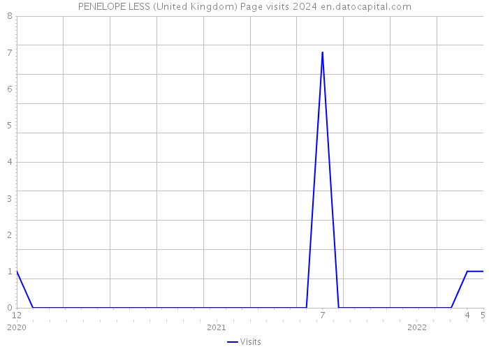 PENELOPE LESS (United Kingdom) Page visits 2024 