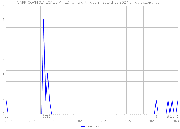 CAPRICORN SENEGAL LIMITED (United Kingdom) Searches 2024 