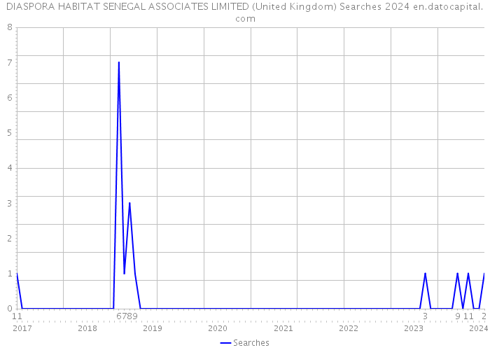 DIASPORA HABITAT SENEGAL ASSOCIATES LIMITED (United Kingdom) Searches 2024 