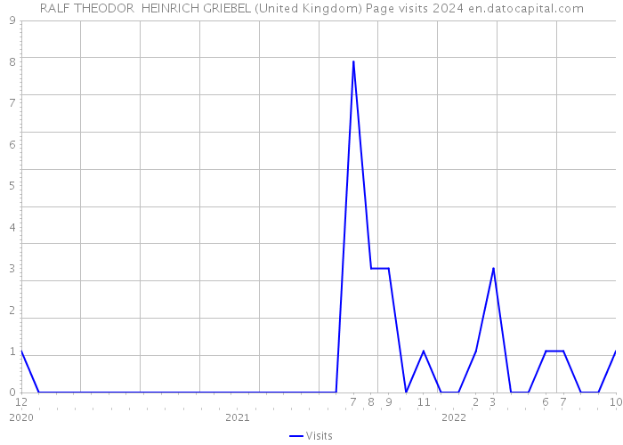 RALF THEODOR HEINRICH GRIEBEL (United Kingdom) Page visits 2024 