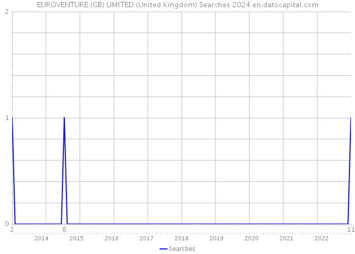 EUROVENTURE (GB) LIMITED (United Kingdom) Searches 2024 