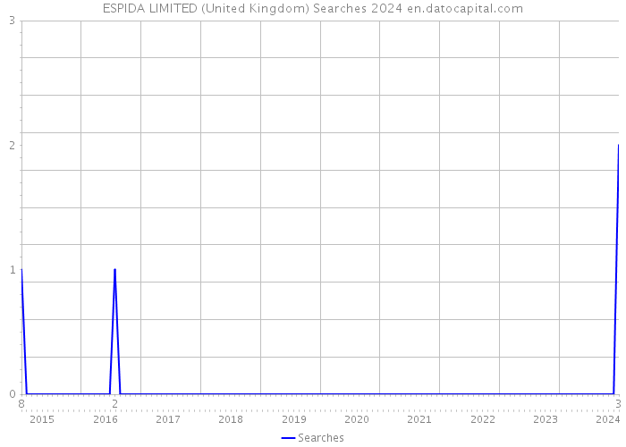 ESPIDA LIMITED (United Kingdom) Searches 2024 