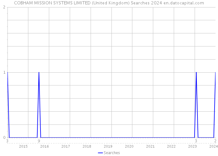 COBHAM MISSION SYSTEMS LIMITED (United Kingdom) Searches 2024 