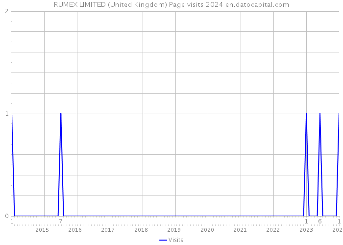 RUMEX LIMITED (United Kingdom) Page visits 2024 