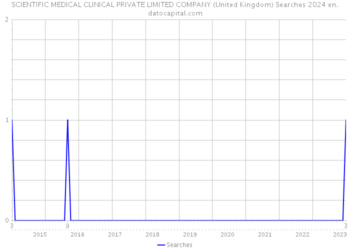 SCIENTIFIC MEDICAL CLINICAL PRIVATE LIMITED COMPANY (United Kingdom) Searches 2024 