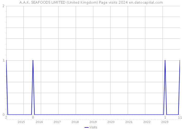 A.A.K. SEAFOODS LIMITED (United Kingdom) Page visits 2024 