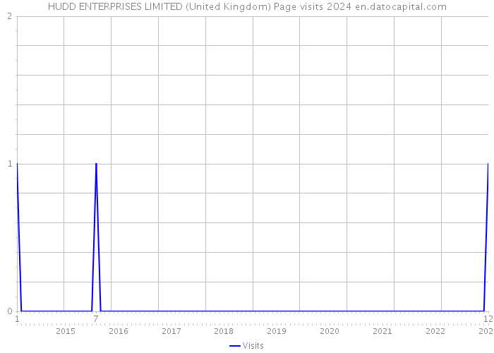 HUDD ENTERPRISES LIMITED (United Kingdom) Page visits 2024 