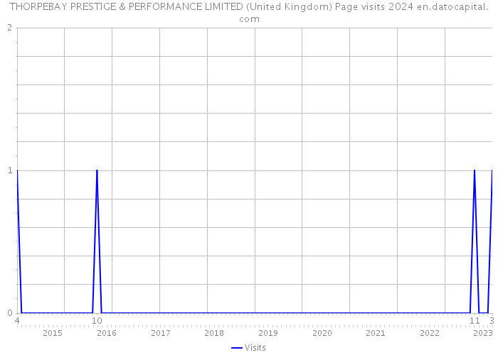 THORPEBAY PRESTIGE & PERFORMANCE LIMITED (United Kingdom) Page visits 2024 