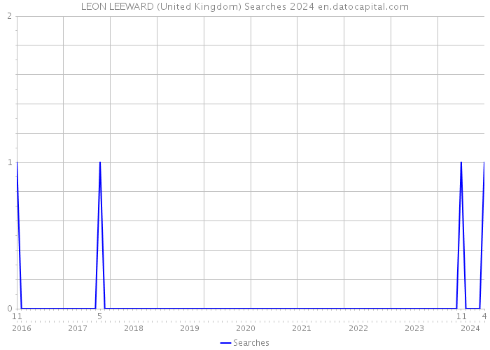 LEON LEEWARD (United Kingdom) Searches 2024 