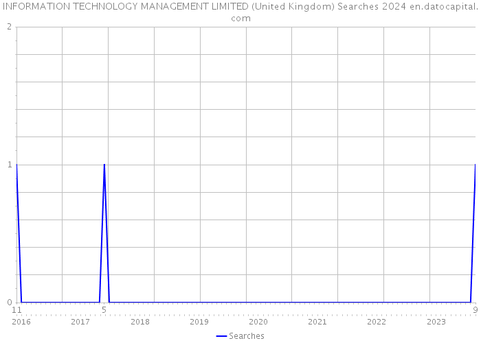 INFORMATION TECHNOLOGY MANAGEMENT LIMITED (United Kingdom) Searches 2024 