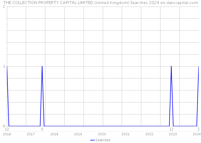 THE COLLECTION PROPERTY CAPITAL LIMITED (United Kingdom) Searches 2024 