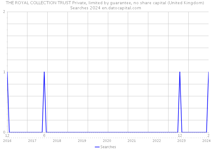 THE ROYAL COLLECTION TRUST Private, limited by guarantee, no share capital (United Kingdom) Searches 2024 