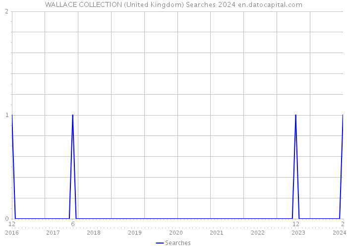 WALLACE COLLECTION (United Kingdom) Searches 2024 