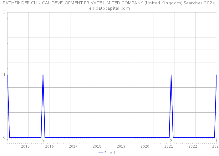 PATHFINDER CLINICAL DEVELOPMENT PRIVATE LIMITED COMPANY (United Kingdom) Searches 2024 