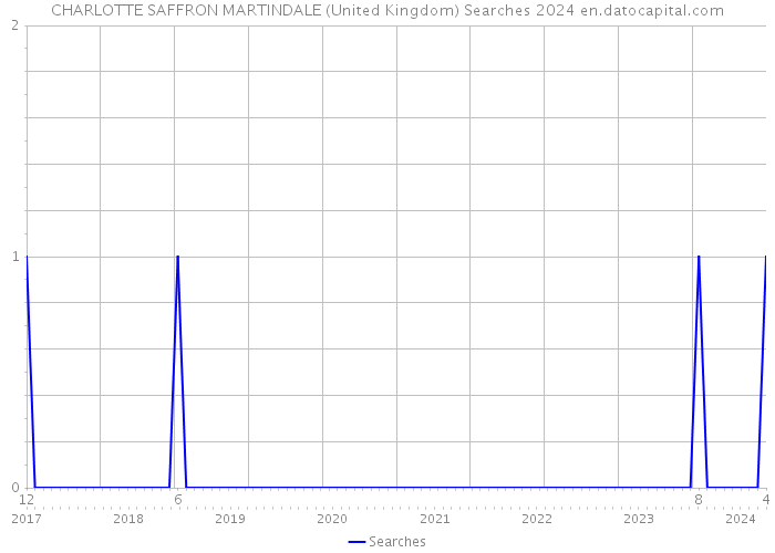 CHARLOTTE SAFFRON MARTINDALE (United Kingdom) Searches 2024 