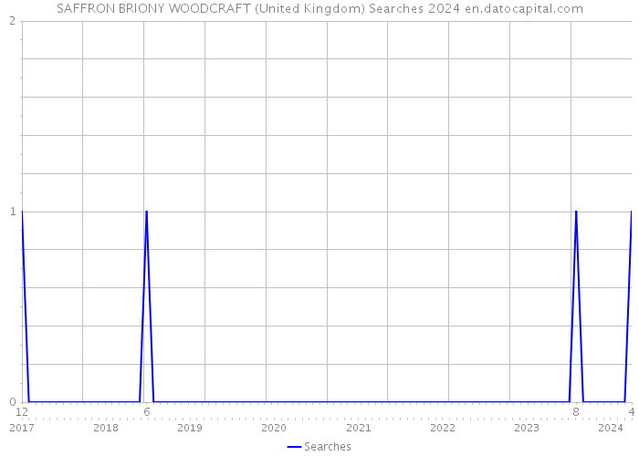 SAFFRON BRIONY WOODCRAFT (United Kingdom) Searches 2024 