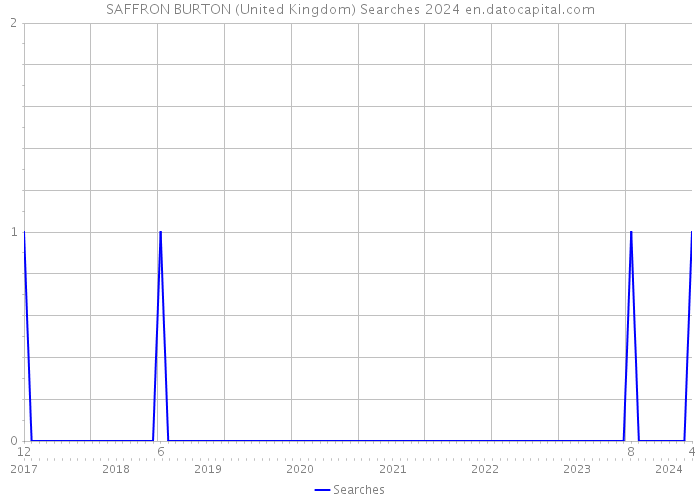SAFFRON BURTON (United Kingdom) Searches 2024 