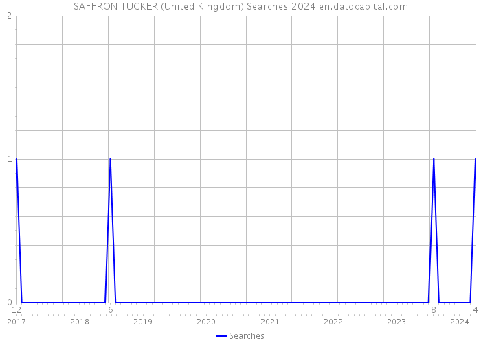 SAFFRON TUCKER (United Kingdom) Searches 2024 