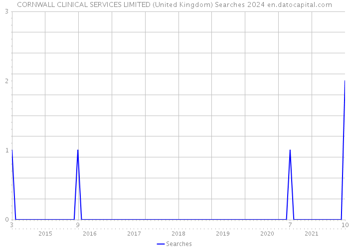 CORNWALL CLINICAL SERVICES LIMITED (United Kingdom) Searches 2024 