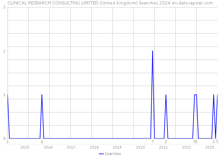 CLINICAL RESEARCH CONSULTING LIMITED (United Kingdom) Searches 2024 