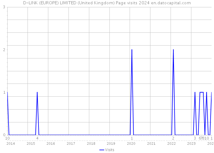 D-LINK (EUROPE) LIMITED (United Kingdom) Page visits 2024 