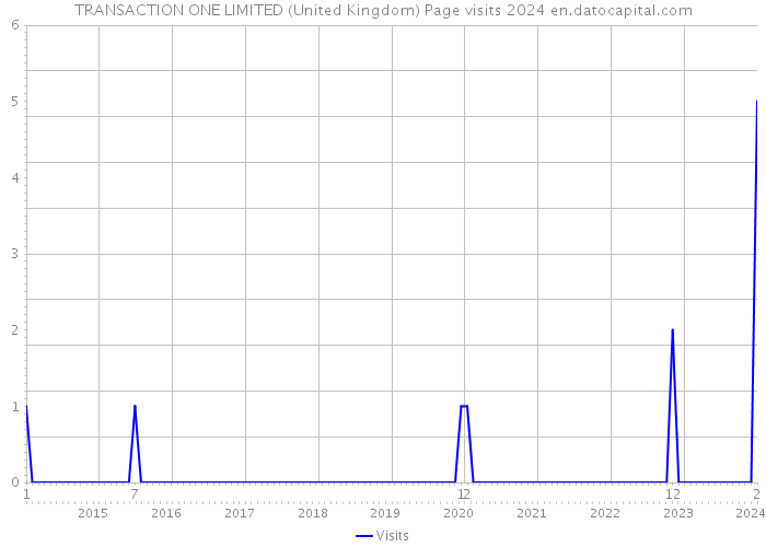 TRANSACTION ONE LIMITED (United Kingdom) Page visits 2024 