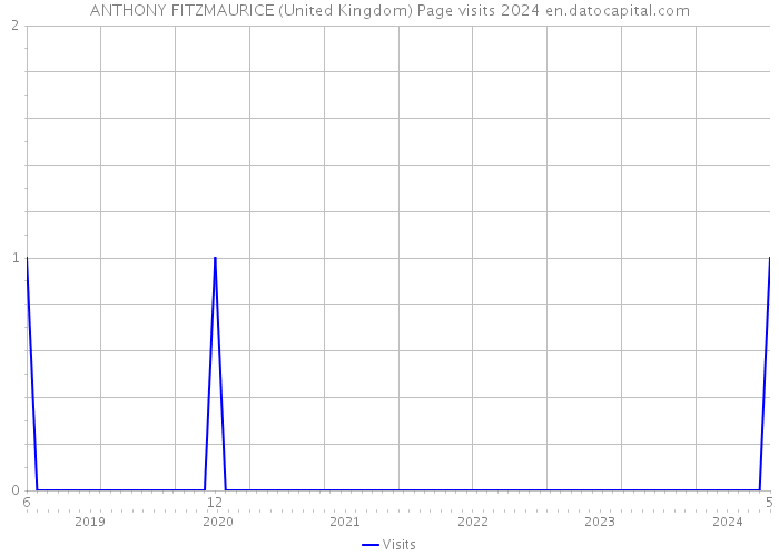 ANTHONY FITZMAURICE (United Kingdom) Page visits 2024 