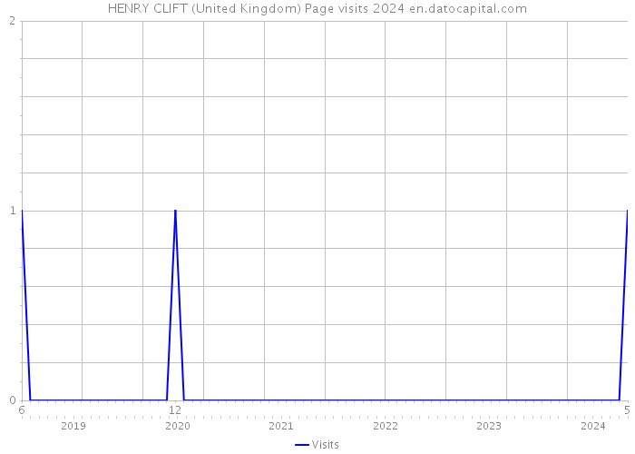 HENRY CLIFT (United Kingdom) Page visits 2024 