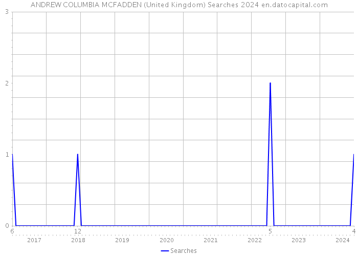 ANDREW COLUMBIA MCFADDEN (United Kingdom) Searches 2024 