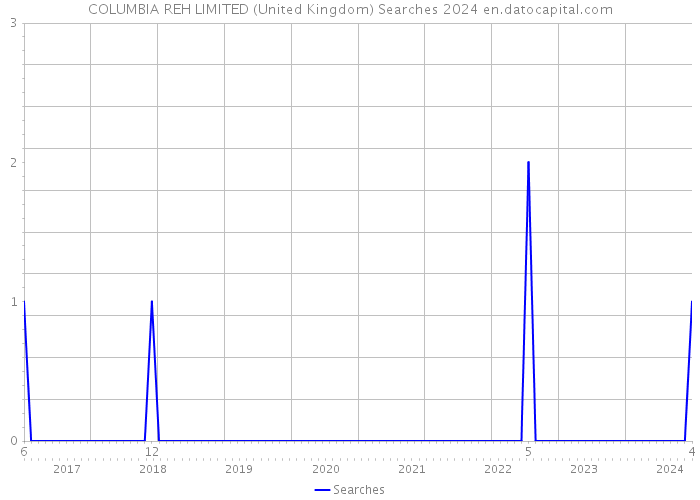 COLUMBIA REH LIMITED (United Kingdom) Searches 2024 