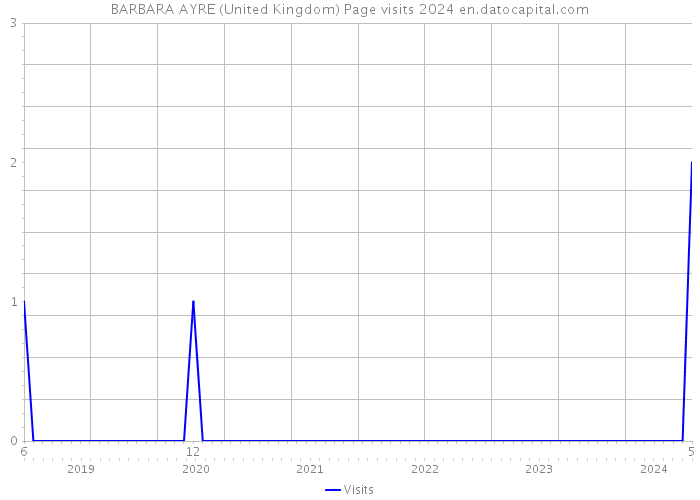 BARBARA AYRE (United Kingdom) Page visits 2024 
