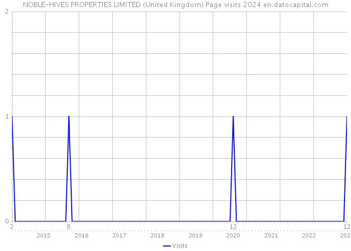 NOBLE-HIVES PROPERTIES LIMITED (United Kingdom) Page visits 2024 