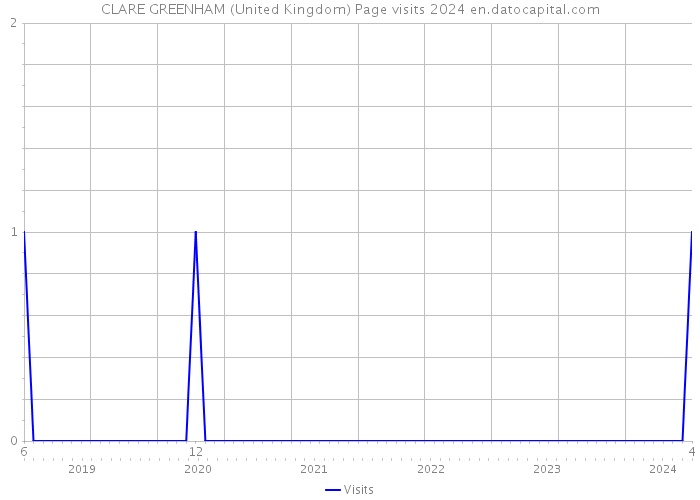 CLARE GREENHAM (United Kingdom) Page visits 2024 
