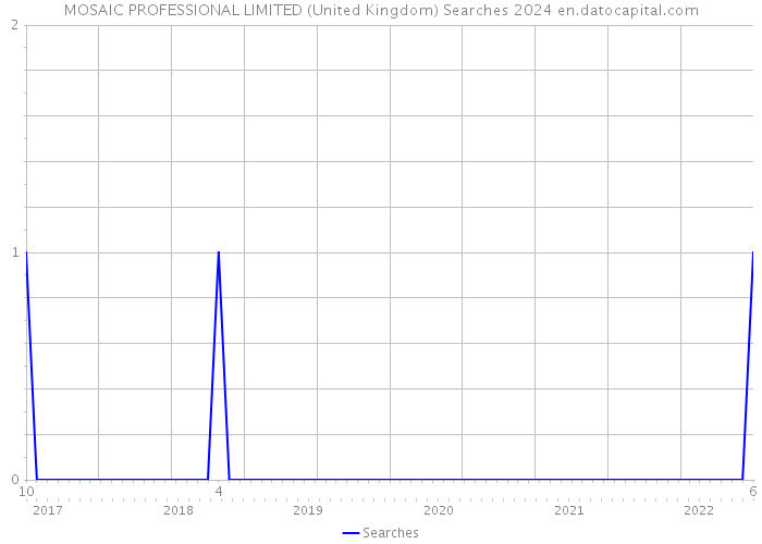 MOSAIC PROFESSIONAL LIMITED (United Kingdom) Searches 2024 
