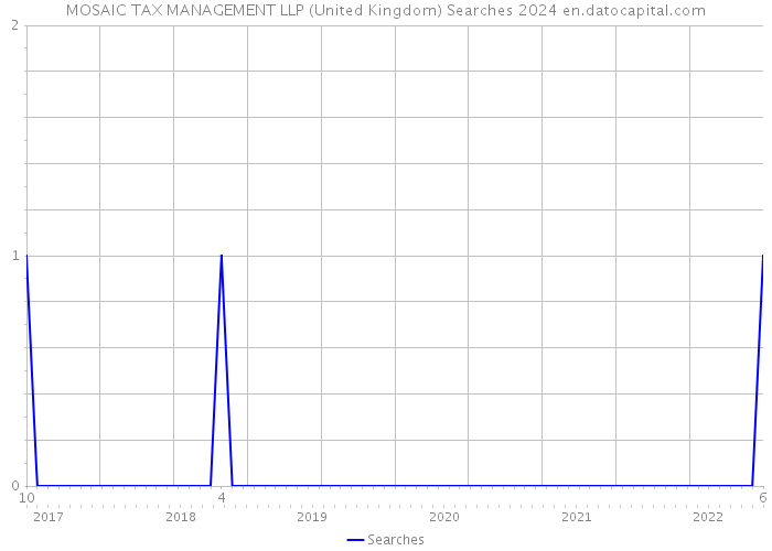 MOSAIC TAX MANAGEMENT LLP (United Kingdom) Searches 2024 