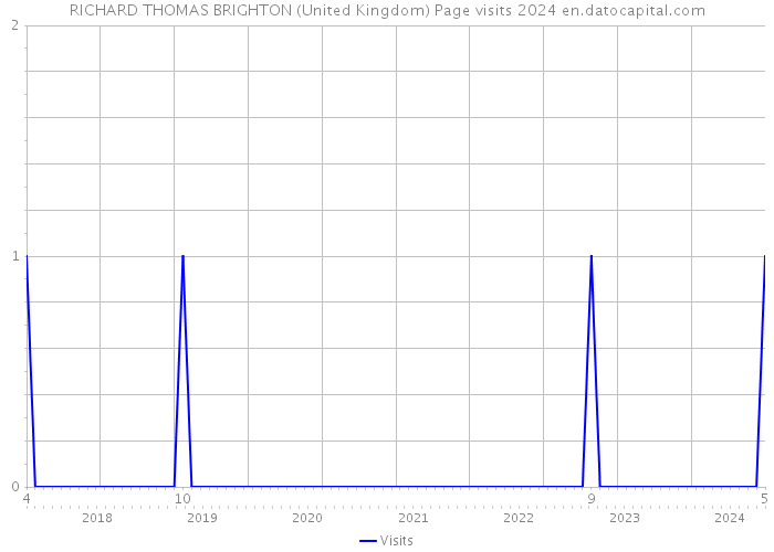 RICHARD THOMAS BRIGHTON (United Kingdom) Page visits 2024 