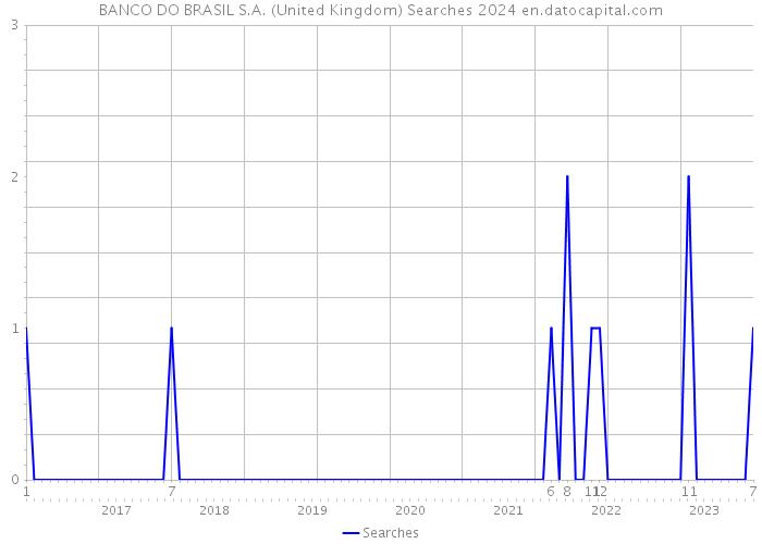 BANCO DO BRASIL S.A. (United Kingdom) Searches 2024 