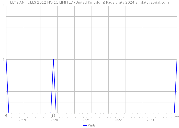 ELYSIAN FUELS 2012 NO.11 LIMITED (United Kingdom) Page visits 2024 