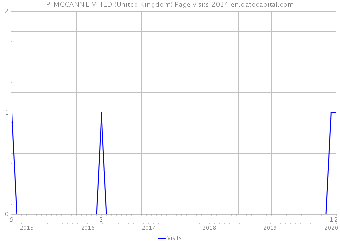 P. MCCANN LIMITED (United Kingdom) Page visits 2024 