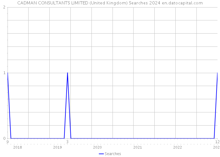 CADMAN CONSULTANTS LIMITED (United Kingdom) Searches 2024 