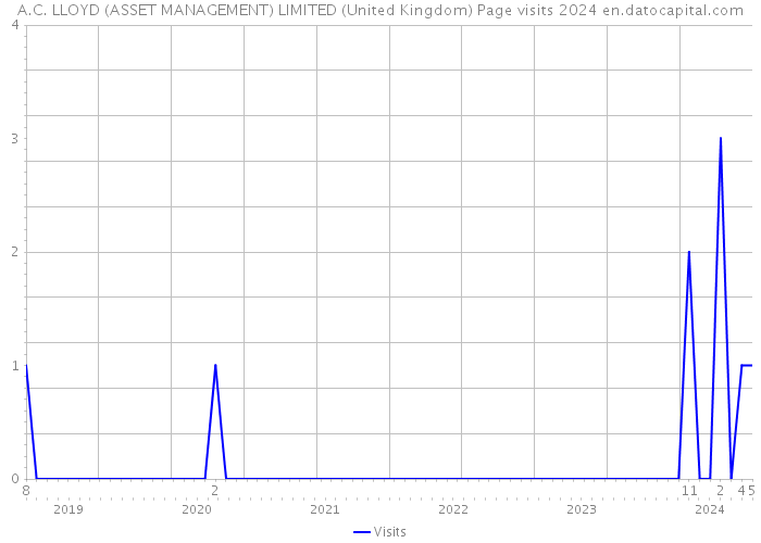 A.C. LLOYD (ASSET MANAGEMENT) LIMITED (United Kingdom) Page visits 2024 