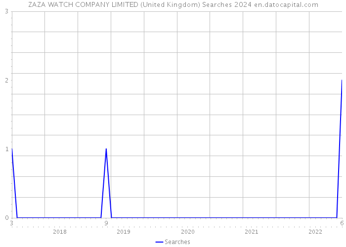 ZAZA WATCH COMPANY LIMITED (United Kingdom) Searches 2024 