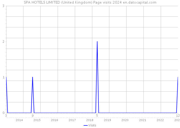SPA HOTELS LIMITED (United Kingdom) Page visits 2024 