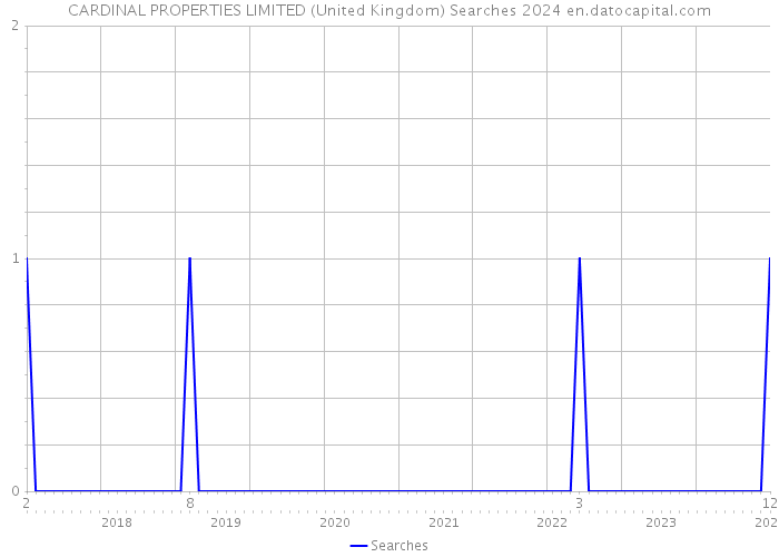 CARDINAL PROPERTIES LIMITED (United Kingdom) Searches 2024 