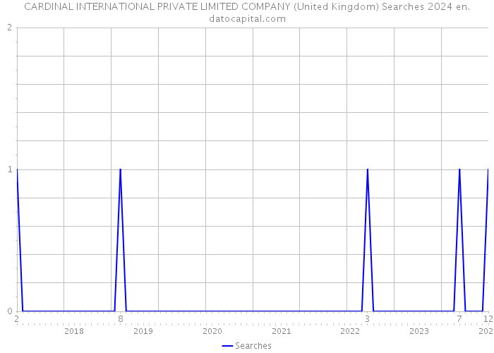 CARDINAL INTERNATIONAL PRIVATE LIMITED COMPANY (United Kingdom) Searches 2024 